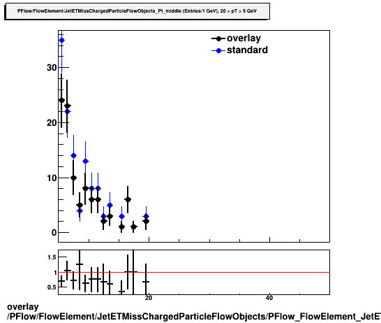 standard|NEntries: PFlow/FlowElement/JetETMissChargedParticleFlowObjects/PFlow_FlowElement_JetETMissChargedParticleFlowObjects_Pt_middle.png