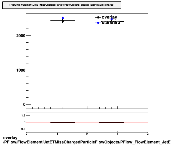 standard|NEntries: PFlow/FlowElement/JetETMissChargedParticleFlowObjects/PFlow_FlowElement_JetETMissChargedParticleFlowObjects_charge.png