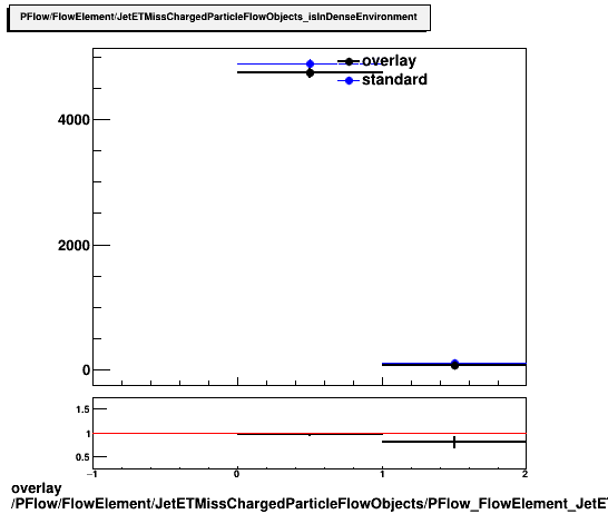 overlay PFlow/FlowElement/JetETMissChargedParticleFlowObjects/PFlow_FlowElement_JetETMissChargedParticleFlowObjects_isInDenseEnvironment.png