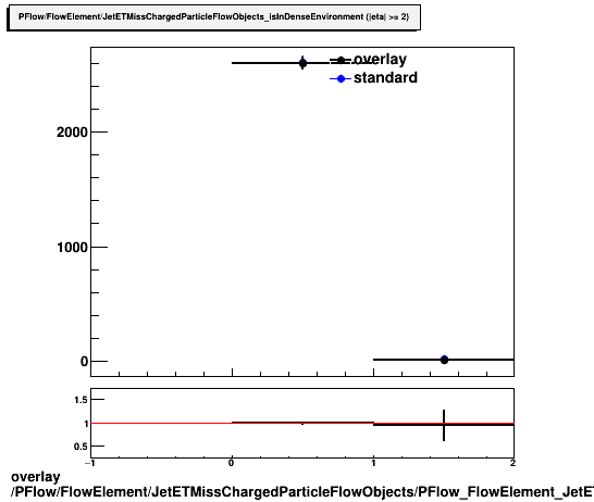 standard|NEntries: PFlow/FlowElement/JetETMissChargedParticleFlowObjects/PFlow_FlowElement_JetETMissChargedParticleFlowObjects_isInDenseEnvironment_binC.png