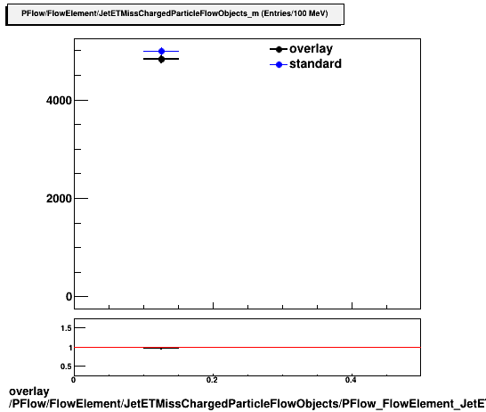 overlay PFlow/FlowElement/JetETMissChargedParticleFlowObjects/PFlow_FlowElement_JetETMissChargedParticleFlowObjects_m.png