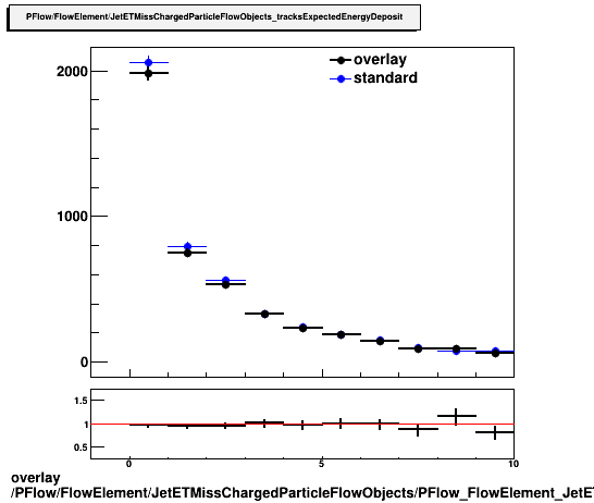 overlay PFlow/FlowElement/JetETMissChargedParticleFlowObjects/PFlow_FlowElement_JetETMissChargedParticleFlowObjects_tracksExpectedEnergyDeposit.png