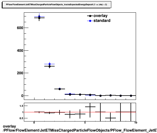 overlay PFlow/FlowElement/JetETMissChargedParticleFlowObjects/PFlow_FlowElement_JetETMissChargedParticleFlowObjects_tracksExpectedEnergyDeposit_binB.png