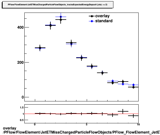 overlay PFlow/FlowElement/JetETMissChargedParticleFlowObjects/PFlow_FlowElement_JetETMissChargedParticleFlowObjects_tracksExpectedEnergyDeposit_binC.png