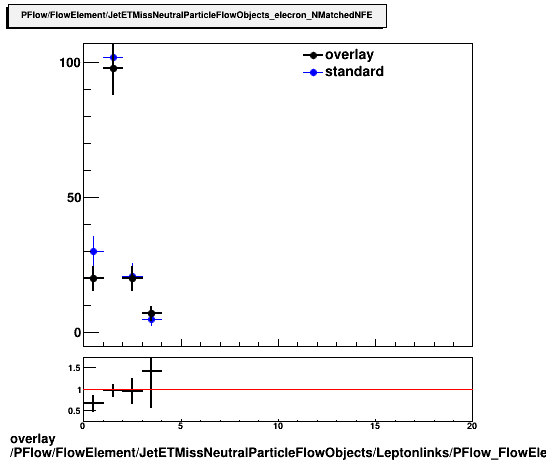 overlay PFlow/FlowElement/JetETMissNeutralParticleFlowObjects/Leptonlinks/PFlow_FlowElement_JetETMissNeutralParticleFlowObjects_Leptonlinks__electron_NMatchedNFE.png