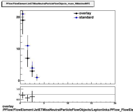 overlay PFlow/FlowElement/JetETMissNeutralParticleFlowObjects/Leptonlinks/PFlow_FlowElement_JetETMissNeutralParticleFlowObjects_Leptonlinks__muon_NMatchedNFE.png