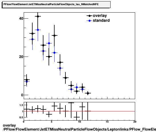 overlay PFlow/FlowElement/JetETMissNeutralParticleFlowObjects/Leptonlinks/PFlow_FlowElement_JetETMissNeutralParticleFlowObjects_Leptonlinks__tau_NMatchedNFE.png