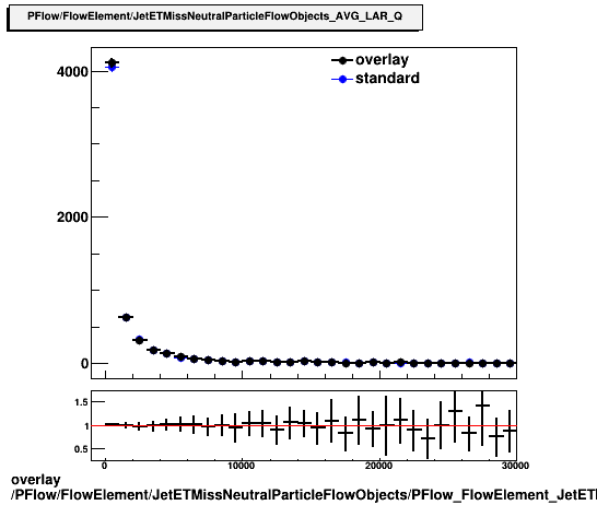 overlay PFlow/FlowElement/JetETMissNeutralParticleFlowObjects/PFlow_FlowElement_JetETMissNeutralParticleFlowObjects_AVG_LAR_Q.png