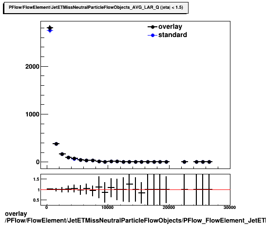 overlay PFlow/FlowElement/JetETMissNeutralParticleFlowObjects/PFlow_FlowElement_JetETMissNeutralParticleFlowObjects_AVG_LAR_Q_A.png