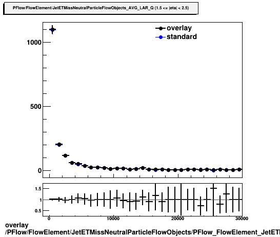 overlay PFlow/FlowElement/JetETMissNeutralParticleFlowObjects/PFlow_FlowElement_JetETMissNeutralParticleFlowObjects_AVG_LAR_Q_B.png