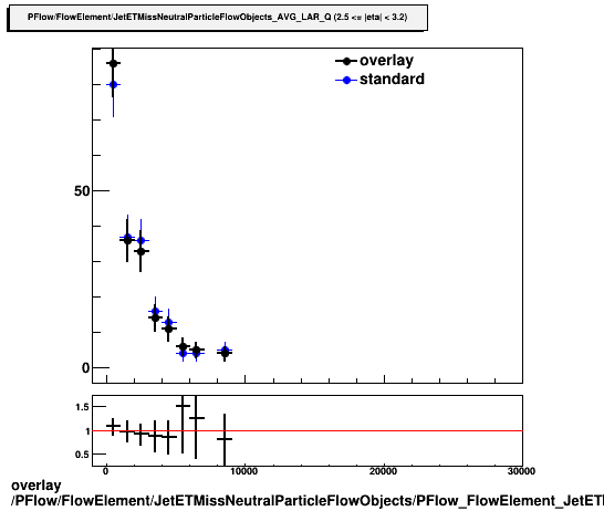 overlay PFlow/FlowElement/JetETMissNeutralParticleFlowObjects/PFlow_FlowElement_JetETMissNeutralParticleFlowObjects_AVG_LAR_Q_C.png