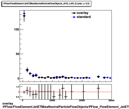 overlay PFlow/FlowElement/JetETMissNeutralParticleFlowObjects/PFlow_FlowElement_JetETMissNeutralParticleFlowObjects_AVG_LAR_Q_D.png