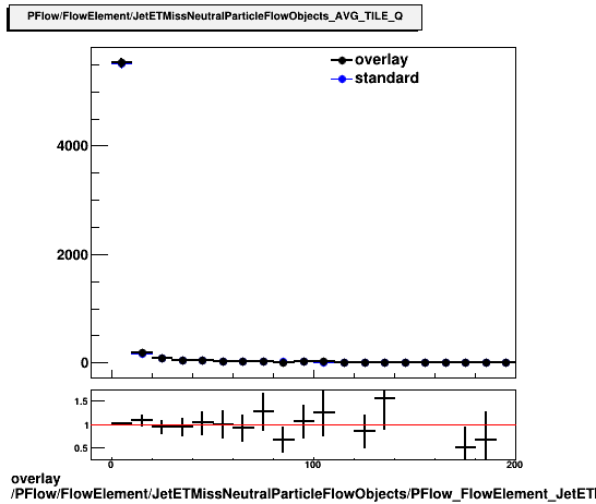 overlay PFlow/FlowElement/JetETMissNeutralParticleFlowObjects/PFlow_FlowElement_JetETMissNeutralParticleFlowObjects_AVG_TILE_Q.png