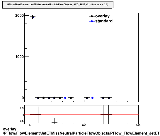 overlay PFlow/FlowElement/JetETMissNeutralParticleFlowObjects/PFlow_FlowElement_JetETMissNeutralParticleFlowObjects_AVG_TILE_Q_B.png