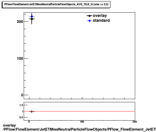 overlay PFlow/FlowElement/JetETMissNeutralParticleFlowObjects/PFlow_FlowElement_JetETMissNeutralParticleFlowObjects_AVG_TILE_Q_D.png