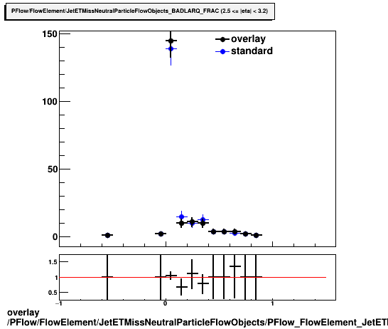 standard|NEntries: PFlow/FlowElement/JetETMissNeutralParticleFlowObjects/PFlow_FlowElement_JetETMissNeutralParticleFlowObjects_BADLARQ_FRAC_C.png