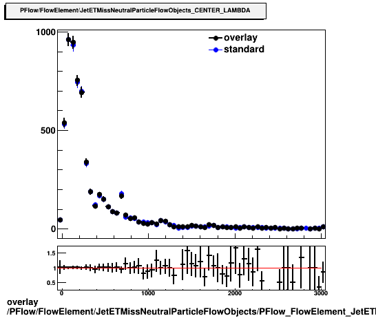 standard|NEntries: PFlow/FlowElement/JetETMissNeutralParticleFlowObjects/PFlow_FlowElement_JetETMissNeutralParticleFlowObjects_CENTER_LAMBDA.png