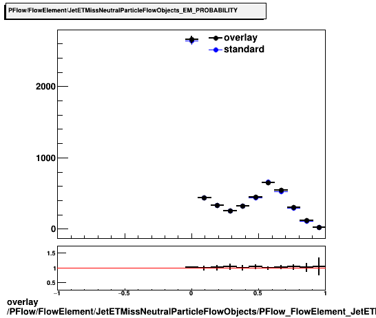 overlay PFlow/FlowElement/JetETMissNeutralParticleFlowObjects/PFlow_FlowElement_JetETMissNeutralParticleFlowObjects_EM_PROBABILITY.png