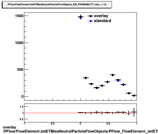 overlay PFlow/FlowElement/JetETMissNeutralParticleFlowObjects/PFlow_FlowElement_JetETMissNeutralParticleFlowObjects_EM_PROBABILITY_A.png