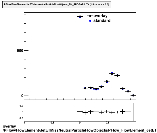 standard|NEntries: PFlow/FlowElement/JetETMissNeutralParticleFlowObjects/PFlow_FlowElement_JetETMissNeutralParticleFlowObjects_EM_PROBABILITY_B.png