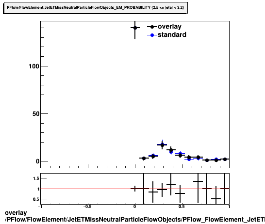 overlay PFlow/FlowElement/JetETMissNeutralParticleFlowObjects/PFlow_FlowElement_JetETMissNeutralParticleFlowObjects_EM_PROBABILITY_C.png