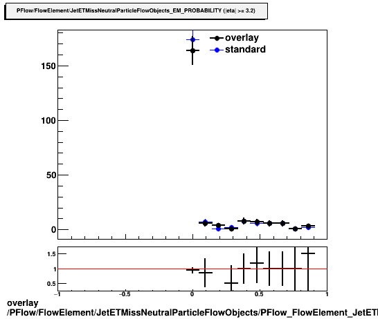 overlay PFlow/FlowElement/JetETMissNeutralParticleFlowObjects/PFlow_FlowElement_JetETMissNeutralParticleFlowObjects_EM_PROBABILITY_D.png