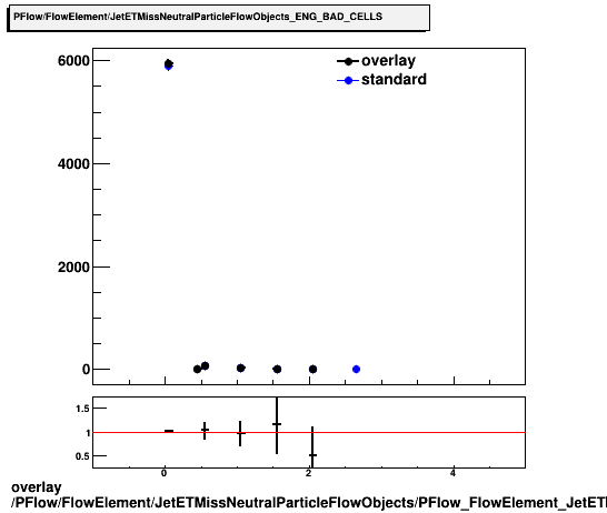 standard|NEntries: PFlow/FlowElement/JetETMissNeutralParticleFlowObjects/PFlow_FlowElement_JetETMissNeutralParticleFlowObjects_ENG_BAD_CELLS.png