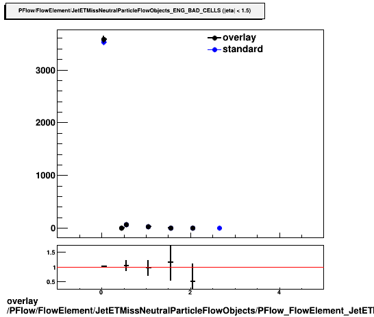 overlay PFlow/FlowElement/JetETMissNeutralParticleFlowObjects/PFlow_FlowElement_JetETMissNeutralParticleFlowObjects_ENG_BAD_CELLS_A.png