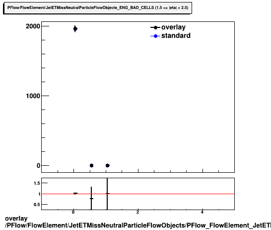 standard|NEntries: PFlow/FlowElement/JetETMissNeutralParticleFlowObjects/PFlow_FlowElement_JetETMissNeutralParticleFlowObjects_ENG_BAD_CELLS_B.png