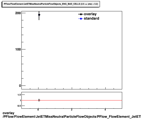 overlay PFlow/FlowElement/JetETMissNeutralParticleFlowObjects/PFlow_FlowElement_JetETMissNeutralParticleFlowObjects_ENG_BAD_CELLS_C.png