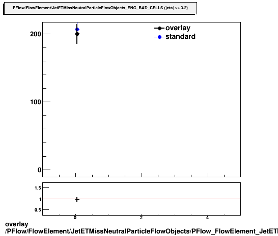 overlay PFlow/FlowElement/JetETMissNeutralParticleFlowObjects/PFlow_FlowElement_JetETMissNeutralParticleFlowObjects_ENG_BAD_CELLS_D.png