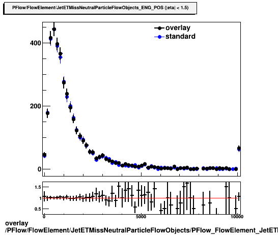 standard|NEntries: PFlow/FlowElement/JetETMissNeutralParticleFlowObjects/PFlow_FlowElement_JetETMissNeutralParticleFlowObjects_ENG_POS_A.png