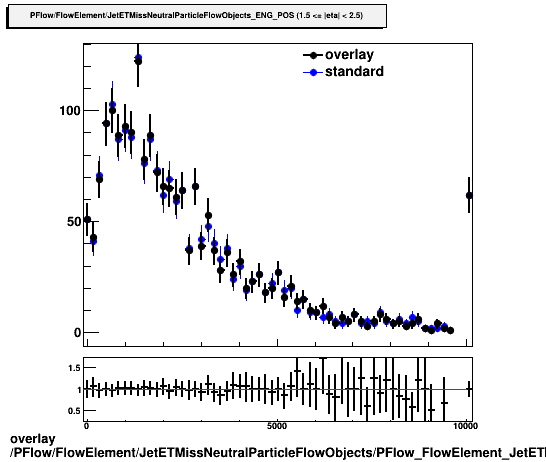 standard|NEntries: PFlow/FlowElement/JetETMissNeutralParticleFlowObjects/PFlow_FlowElement_JetETMissNeutralParticleFlowObjects_ENG_POS_B.png
