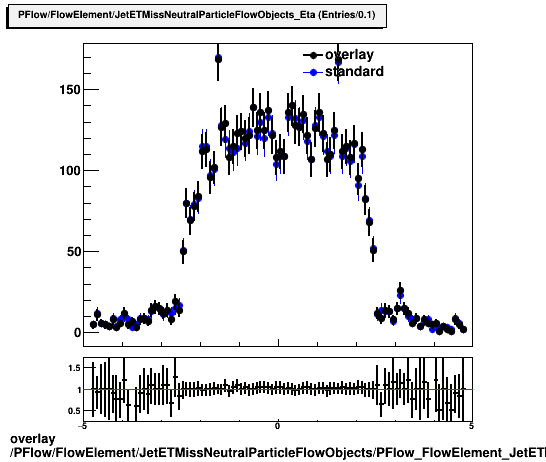 overlay PFlow/FlowElement/JetETMissNeutralParticleFlowObjects/PFlow_FlowElement_JetETMissNeutralParticleFlowObjects_Eta.png