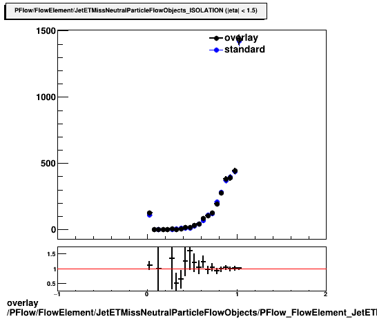 standard|NEntries: PFlow/FlowElement/JetETMissNeutralParticleFlowObjects/PFlow_FlowElement_JetETMissNeutralParticleFlowObjects_ISOLATION_A.png