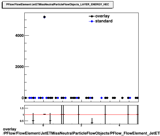 overlay PFlow/FlowElement/JetETMissNeutralParticleFlowObjects/PFlow_FlowElement_JetETMissNeutralParticleFlowObjects_LAYER_ENEGRY_HEC.png