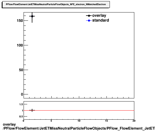 overlay PFlow/FlowElement/JetETMissNeutralParticleFlowObjects/PFlow_FlowElement_JetETMissNeutralParticleFlowObjects_NFE_electron_NMatchedElectron.png