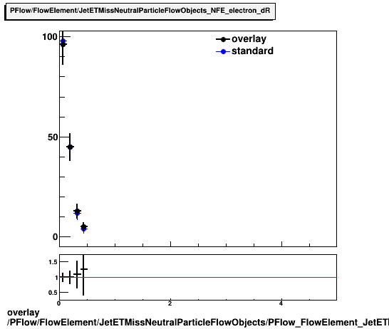 overlay PFlow/FlowElement/JetETMissNeutralParticleFlowObjects/PFlow_FlowElement_JetETMissNeutralParticleFlowObjects_NFE_electron_dR.png