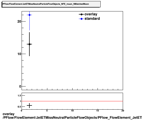 overlay PFlow/FlowElement/JetETMissNeutralParticleFlowObjects/PFlow_FlowElement_JetETMissNeutralParticleFlowObjects_NFE_muon_NMatchedMuon.png