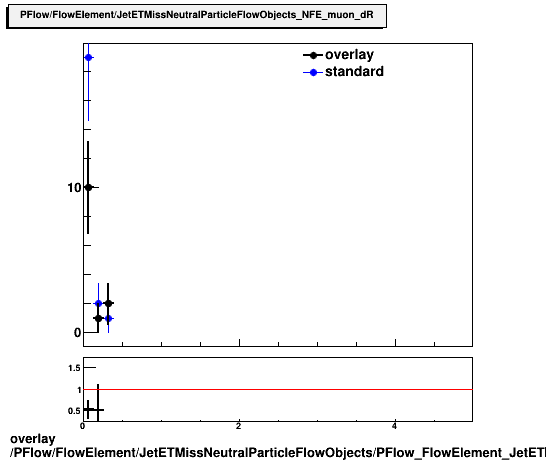 overlay PFlow/FlowElement/JetETMissNeutralParticleFlowObjects/PFlow_FlowElement_JetETMissNeutralParticleFlowObjects_NFE_muon_dR.png