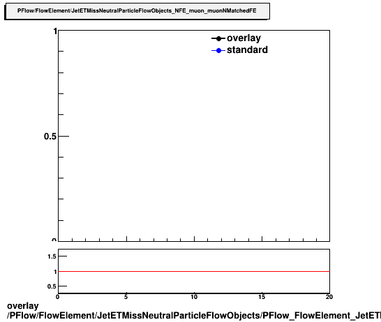 overlay PFlow/FlowElement/JetETMissNeutralParticleFlowObjects/PFlow_FlowElement_JetETMissNeutralParticleFlowObjects_NFE_muon_muonNMatchedFE.png