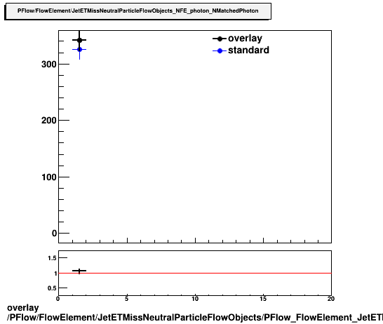 overlay PFlow/FlowElement/JetETMissNeutralParticleFlowObjects/PFlow_FlowElement_JetETMissNeutralParticleFlowObjects_NFE_photon_NMatchedPhoton.png