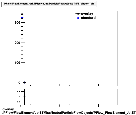 overlay PFlow/FlowElement/JetETMissNeutralParticleFlowObjects/PFlow_FlowElement_JetETMissNeutralParticleFlowObjects_NFE_photon_dR.png