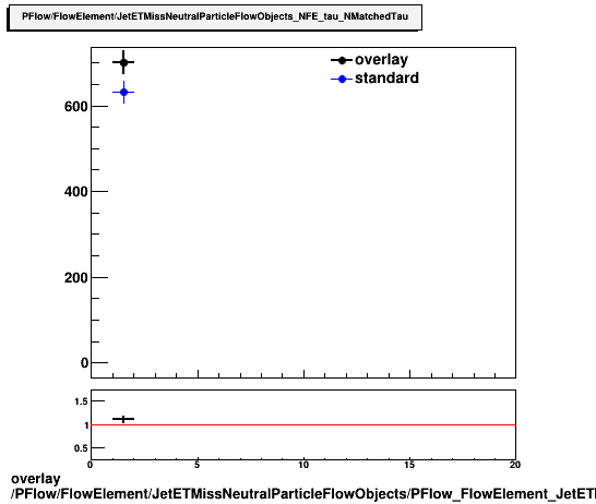 standard|NEntries: PFlow/FlowElement/JetETMissNeutralParticleFlowObjects/PFlow_FlowElement_JetETMissNeutralParticleFlowObjects_NFE_tau_NMatchedTau.png