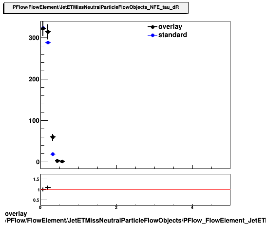 standard|NEntries: PFlow/FlowElement/JetETMissNeutralParticleFlowObjects/PFlow_FlowElement_JetETMissNeutralParticleFlowObjects_NFE_tau_dR.png