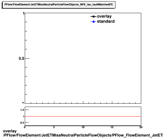 overlay PFlow/FlowElement/JetETMissNeutralParticleFlowObjects/PFlow_FlowElement_JetETMissNeutralParticleFlowObjects_NFE_tau_tauNMatchedFE.png