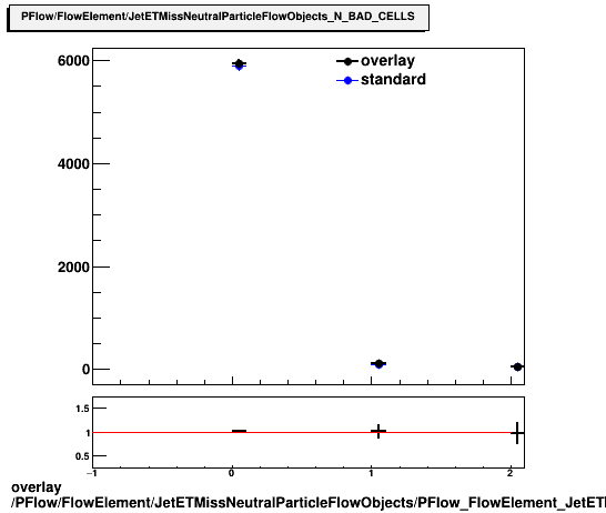 overlay PFlow/FlowElement/JetETMissNeutralParticleFlowObjects/PFlow_FlowElement_JetETMissNeutralParticleFlowObjects_N_BAD_CELLS.png