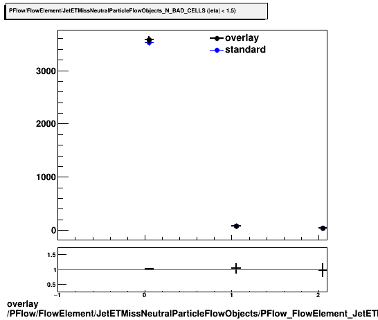 overlay PFlow/FlowElement/JetETMissNeutralParticleFlowObjects/PFlow_FlowElement_JetETMissNeutralParticleFlowObjects_N_BAD_CELLS_A.png