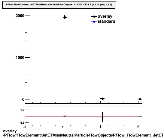 overlay PFlow/FlowElement/JetETMissNeutralParticleFlowObjects/PFlow_FlowElement_JetETMissNeutralParticleFlowObjects_N_BAD_CELLS_B.png