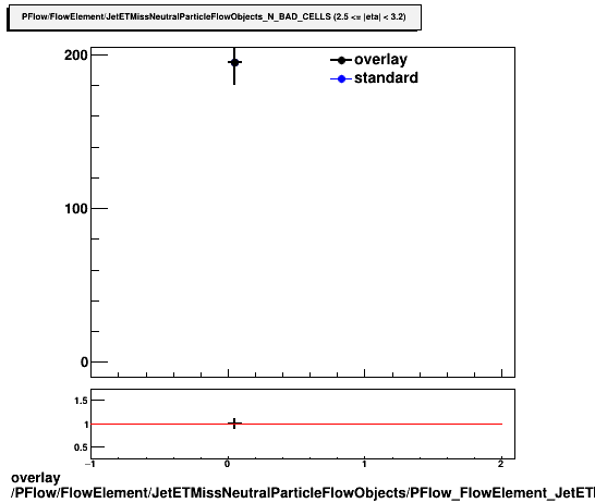 overlay PFlow/FlowElement/JetETMissNeutralParticleFlowObjects/PFlow_FlowElement_JetETMissNeutralParticleFlowObjects_N_BAD_CELLS_C.png